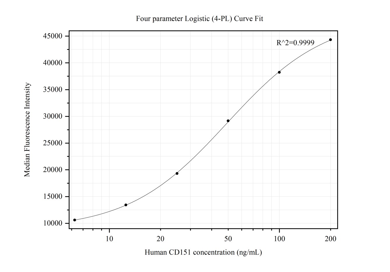 Cytometric bead array standard curve of MP50304-2